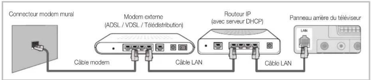 SAMSUNG LE40C750R2Z - Connexion à un réseau câble - 2