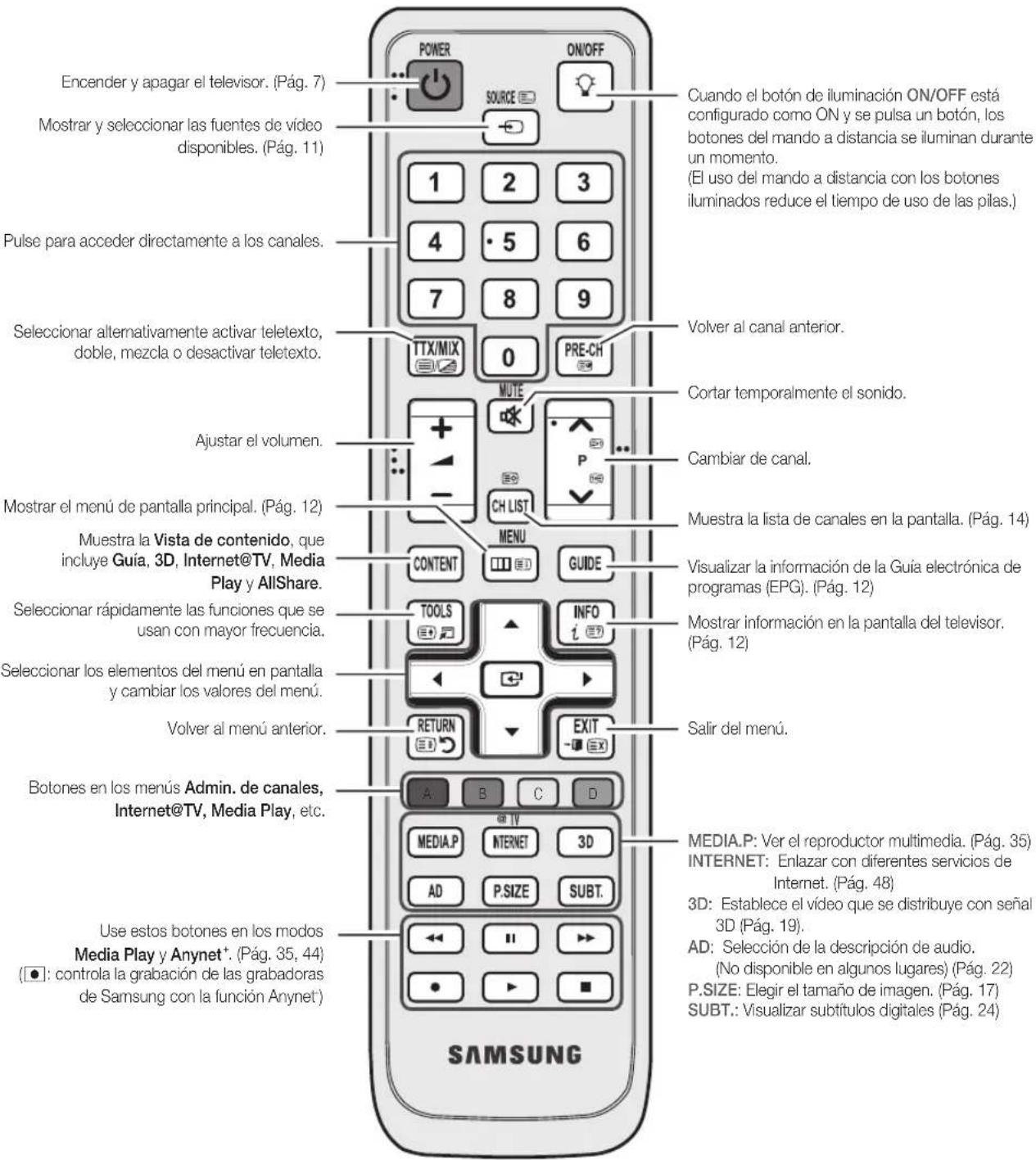 SAMSUNG LE40C750R2Z - Aspecto general del mando a distancia - 1