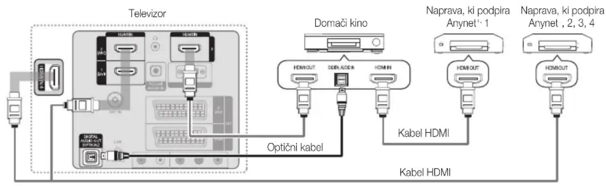 SAMSUNG LE40C750R2Z - Povezava z domačim kinom - 1