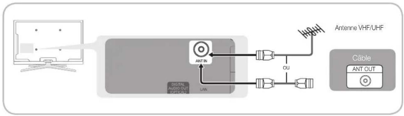 SAMSUNG LE40C750R2Z - Raccordement à une antenne - 1