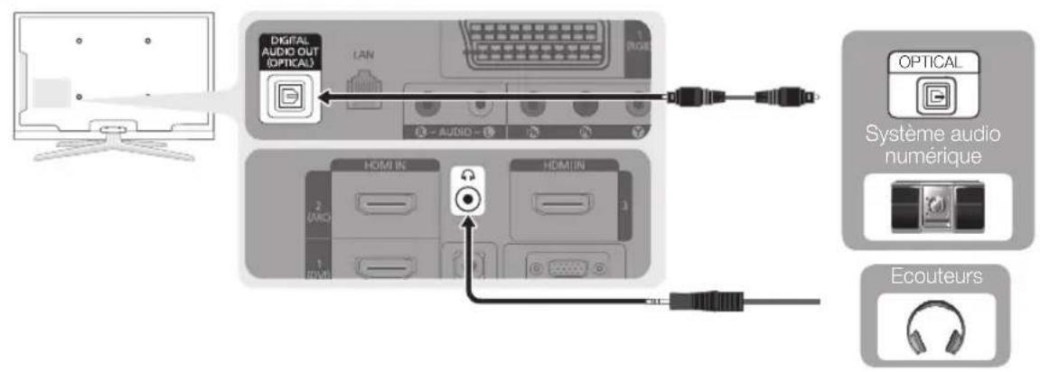 SAMSUNG LE40C750R2Z - Utilisation d'une connexion par câble audio ou optique - 1