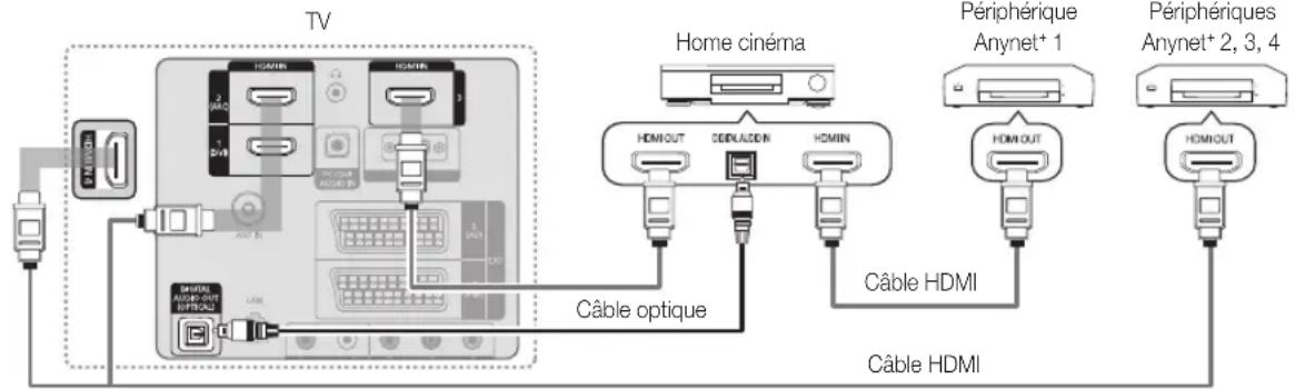 SAMSUNG LE40C750R2Z - Connexion à un système home cinéma - 1