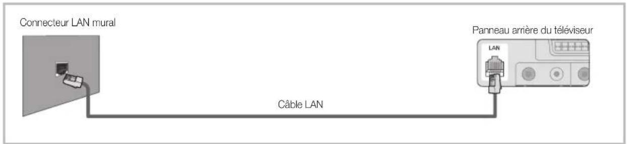 SAMSUNG LE40C750R2Z - Connexion à un réseau câble - 3