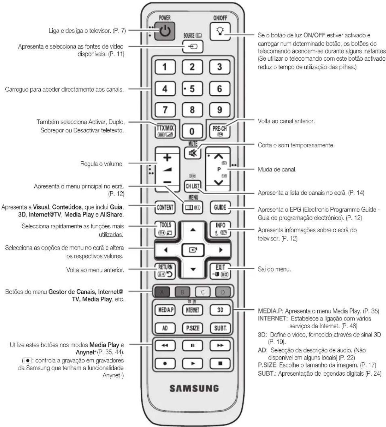 SAMSUNG LE40C750R2Z - Apresentação do telecomando - 1