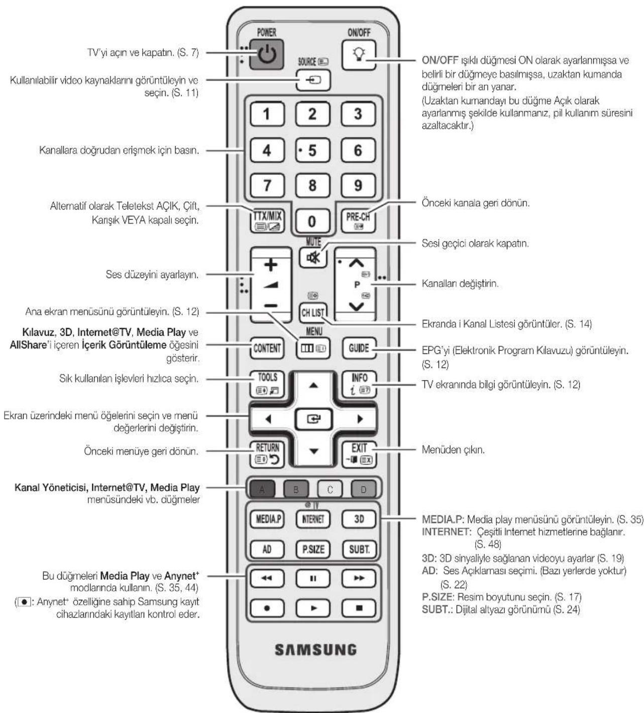 SAMSUNG LE40C750R2Z - Uzaktan Kumandaya Bakis - 1