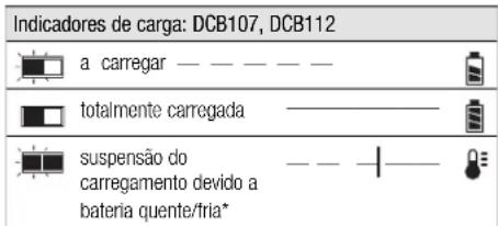 DEWALT DCL060 - Indicadores de cargo: DCB105 - 4