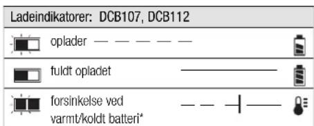 DEWALT DCL060 - Opladningsproces - 2