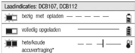 DEWALT DCL060 - Laadproces - 2