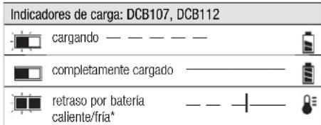 DEWALT DCL060 - Proceso de carga - 2