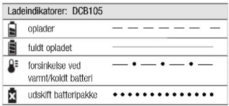 DEWALT DCL060 - Opladningsproces - 1