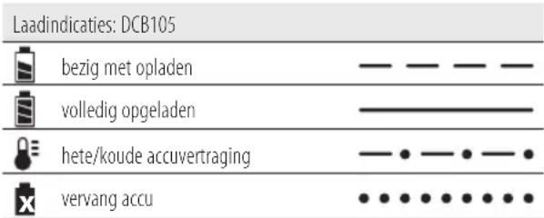 Laadindicaties: DCB105 bezig met opladen volledig opgeladen hete/koude accuvertraging vervang accu