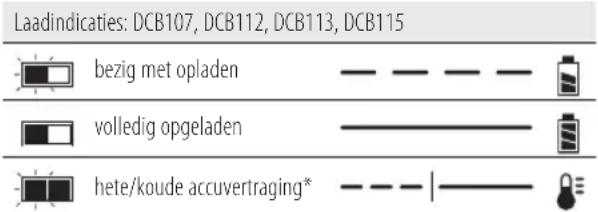 Laadindicaties: DCB107, DCB112, DCB113, DCB115 bezig met opladen volledig opgeladen hete/koude accuvertraging*