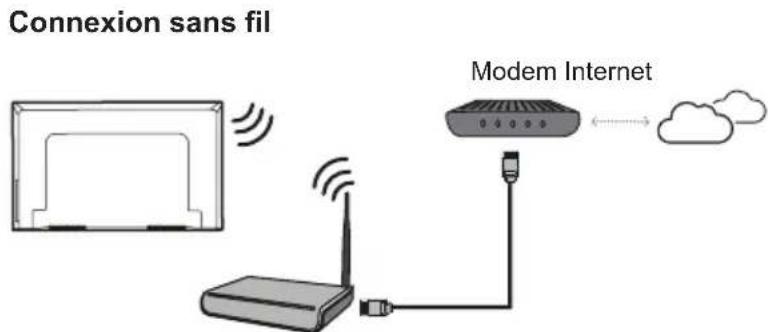 THOMSON 55UG6300 - Connexion à Internet - 2