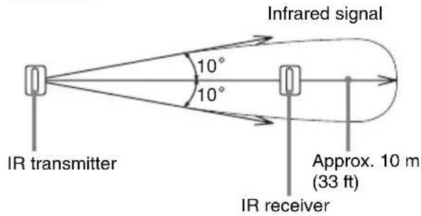 SONY WAHTSD1 - About the wireless system - 1