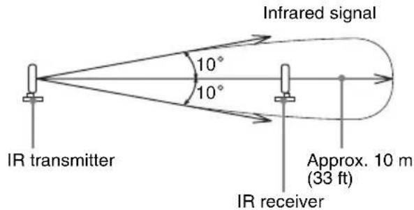 SONY WAHTSD1 - About the wireless system - 2