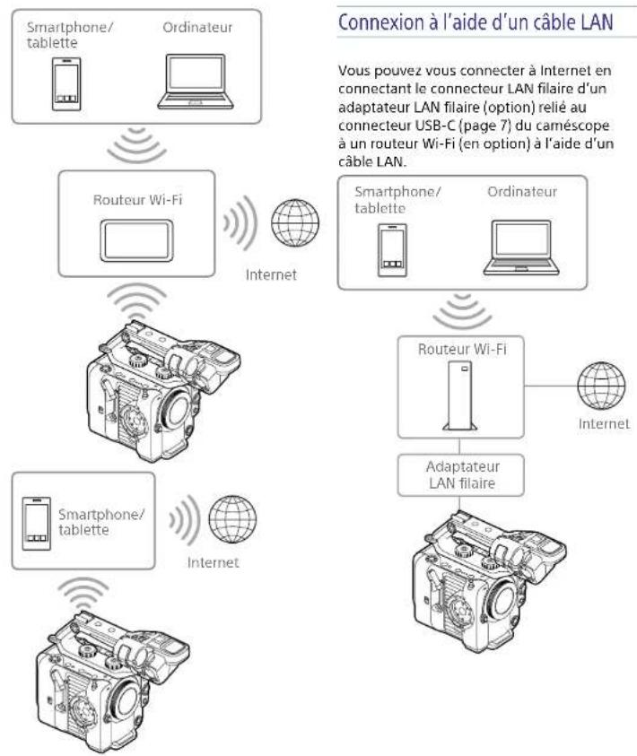 SONY ILMEFX6T - Connexion à l'aide mode de station de LAN sans fil (mode Wi-Fi Station) - 1