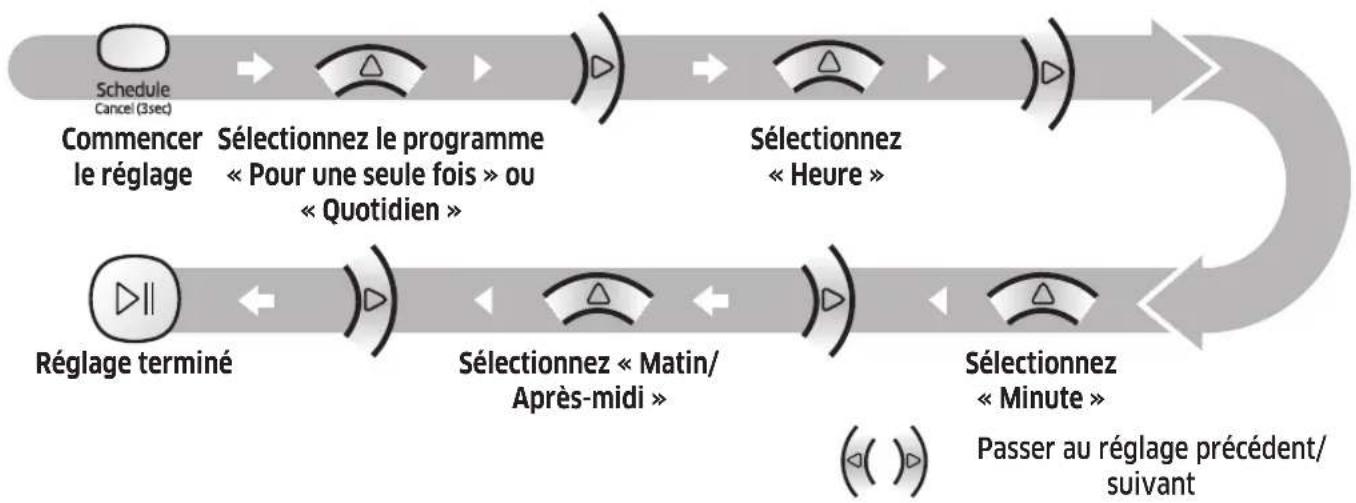 SAMSUNG SR1AM7010UW - Réglage du programme - 1