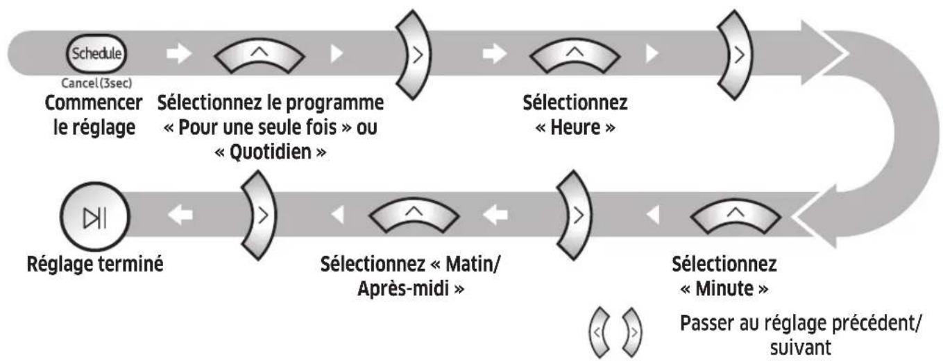 SAMSUNG SR1AM7010UW - Réglage du programme - 1