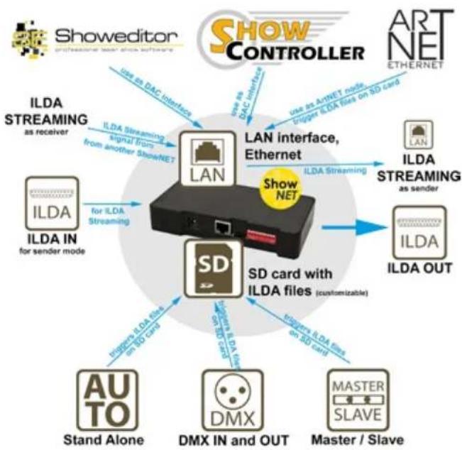 Laserworld ShowNET - ShowNET interface - the multi-feature DAC / ADC - 1