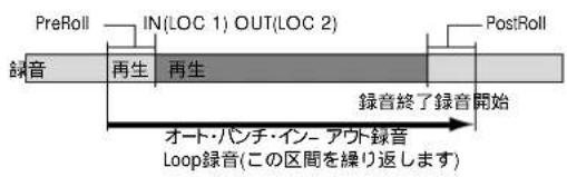 KORG D1200mkII - 4c. Unit...... [Second, Meas(Measure)] - 1
