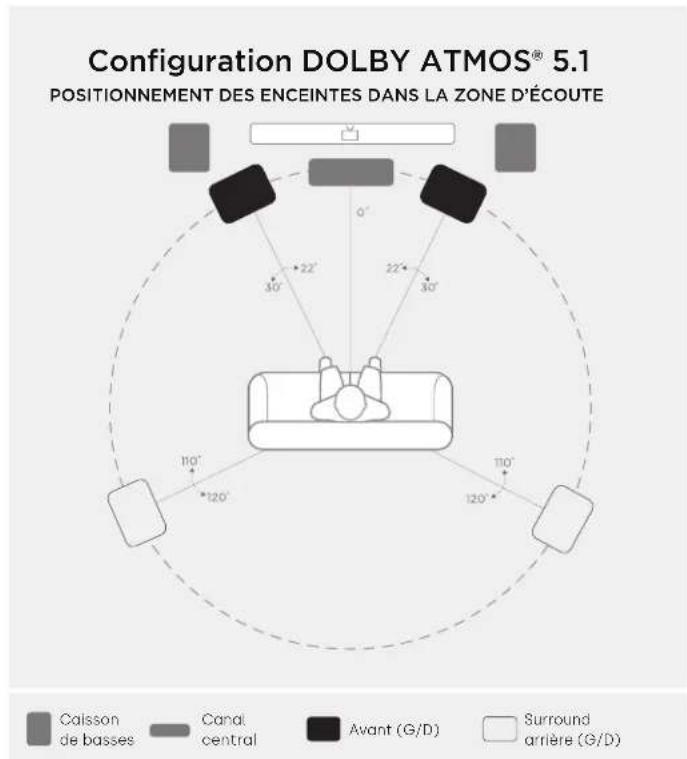 POLK XT15 - Écoute en surround 5.1 - 1