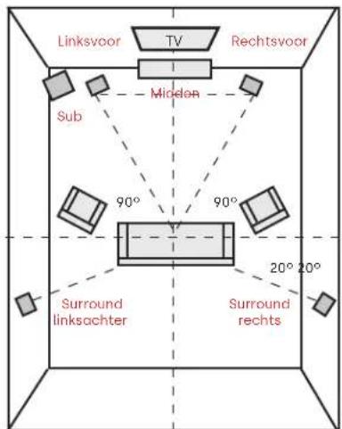 POLK Signature Elite ES35 - Lyssnande vid 5.1 surround - 1