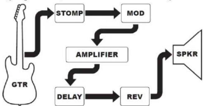 FENDER Mustang LT25 - REMPLACER, AJOUTER ET SUPPRIMER UN EFFET - 1