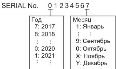 SERIAL No. 01234567 Год 7: 2017 8: 2018 ⋮⋮ 0: 2020 1: 2021 ⋮⋮ Месяц 1: Январь ⋮⋮ 9: Сентябрь 0: Октябрь X: Ноябрь Y: Декабрь