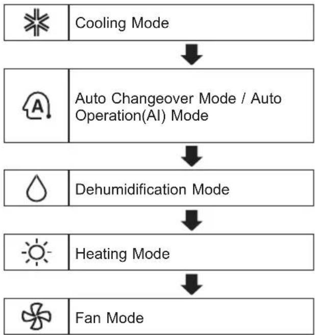 LG S18ET - Using the Mode Function - 1