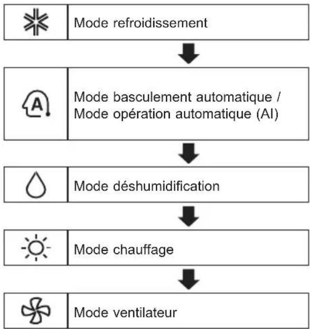 LG S18ET - Utilisation de la fonction mode - 1