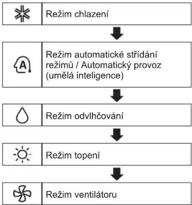 LG S18ET - Používání funkce režimů - 1