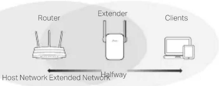 TP-LINK RE455 - Relocate - 1