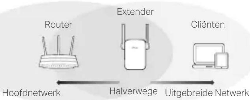 TP-LINK RE455 - Herplaats - 1