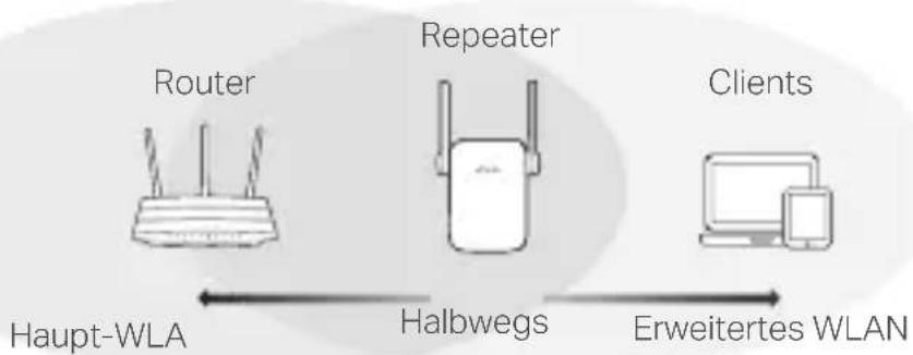 TP-LINK RE455 - Platzieren - 1