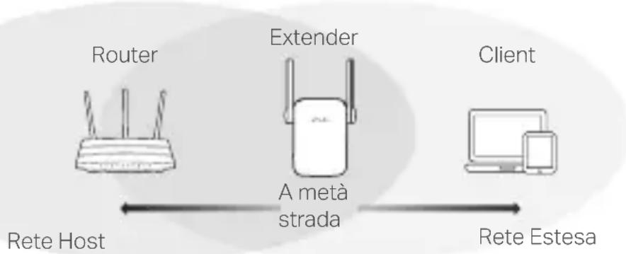 TP-LINK RE455 - Riposizionamento - 1