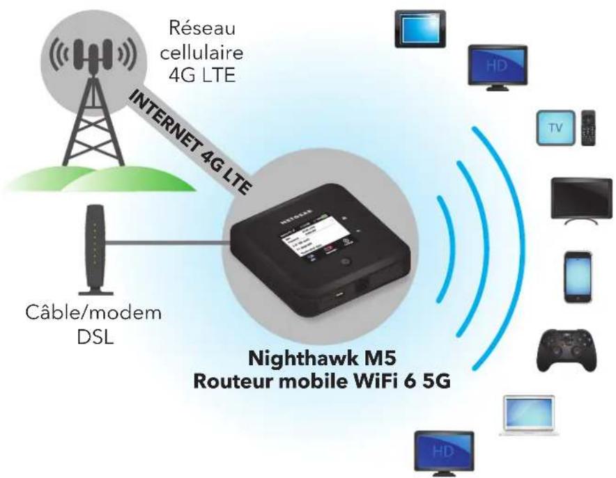NETGEAR Nighthawk MR5100C - Décharger sa connexion Internet mobile - 1
