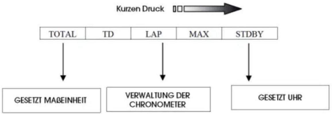 Beta ALP 200 (2011) - Abfolge der dargestellten Funktionen - 1