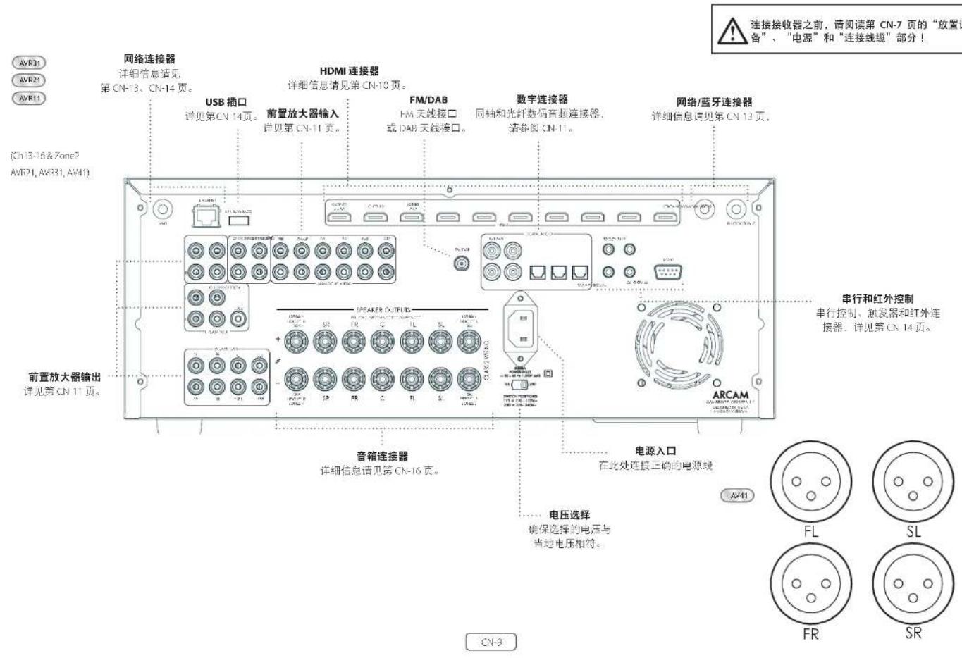 ARCAM AVR11 - 后面板连接和控制 - 1