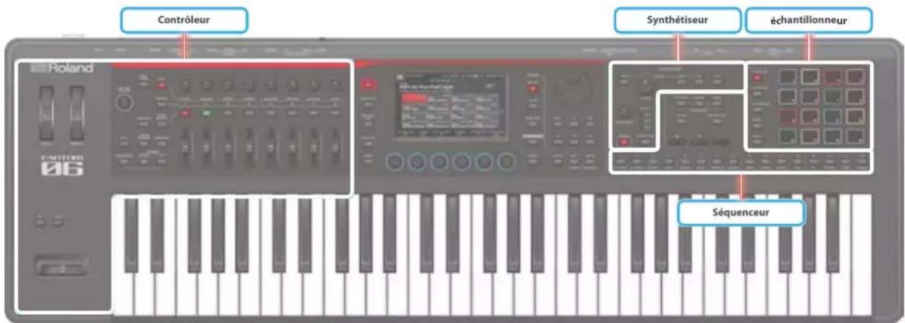 ROLAND FANTOM07 - Structure de base - 1