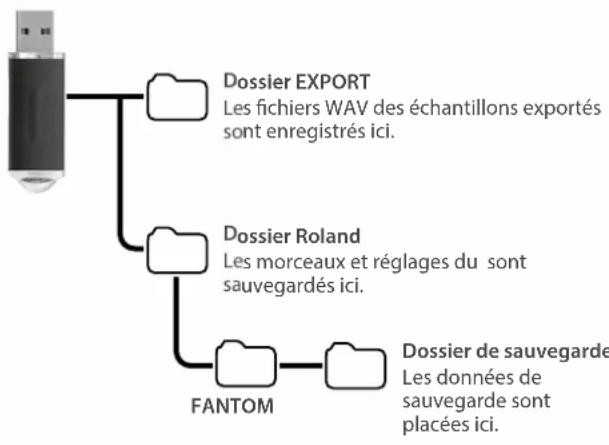 ROLAND FANTOM07 - Remarque - 1