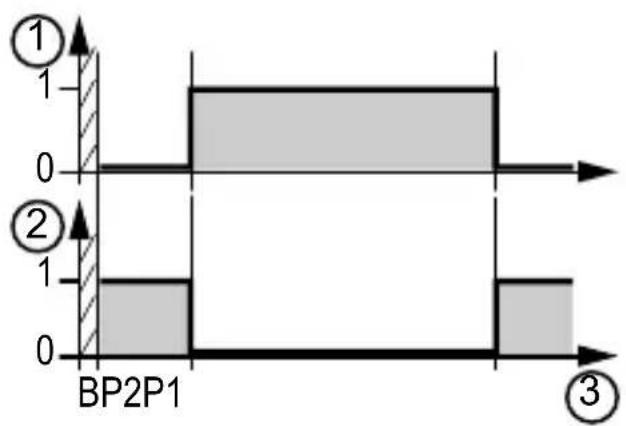 | Time | Value | |------|-------| | 0 | 0 | | 1 | 1 | | 2 | 0 | | 3 | 1 |