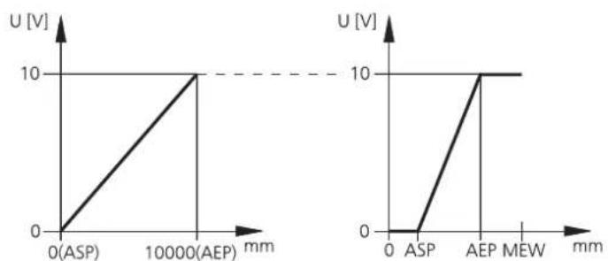 IFM O1D109 - Sortie de tension 0 à 10 V - 1