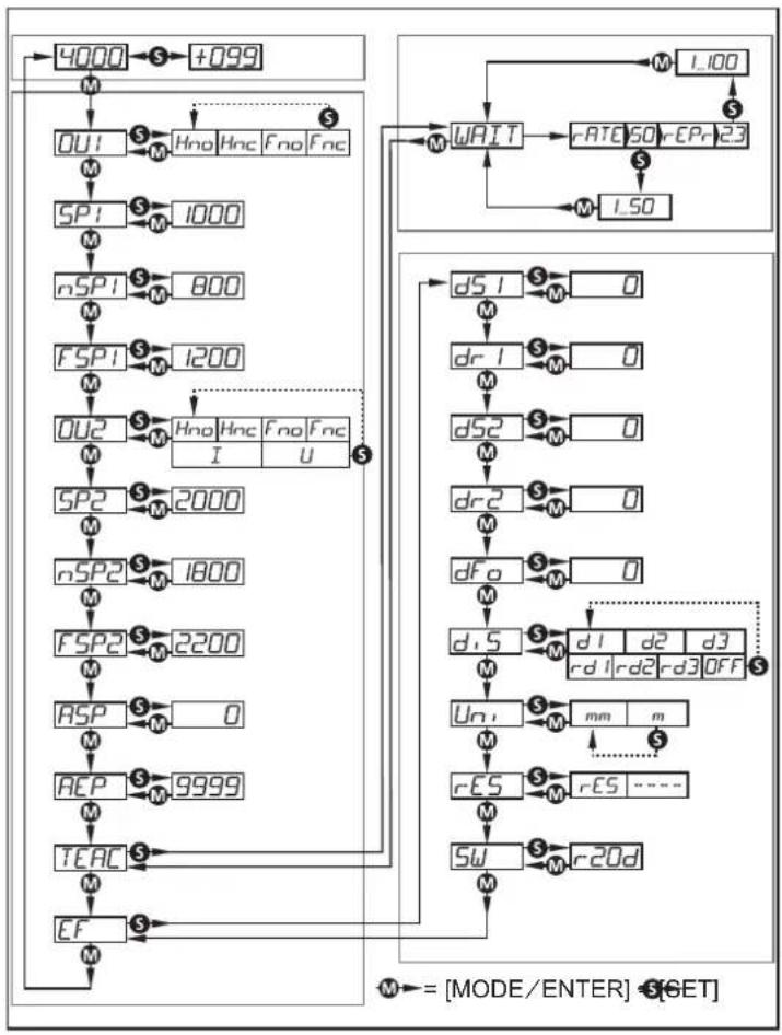 IFM O1D109 - Structure du menu - 1