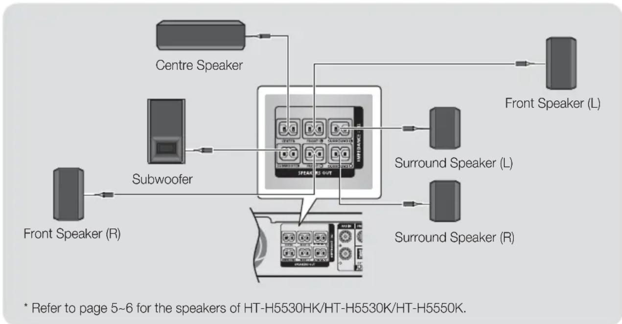 SAMSUNG HTH5550K - Speaker Cable Connections - 1