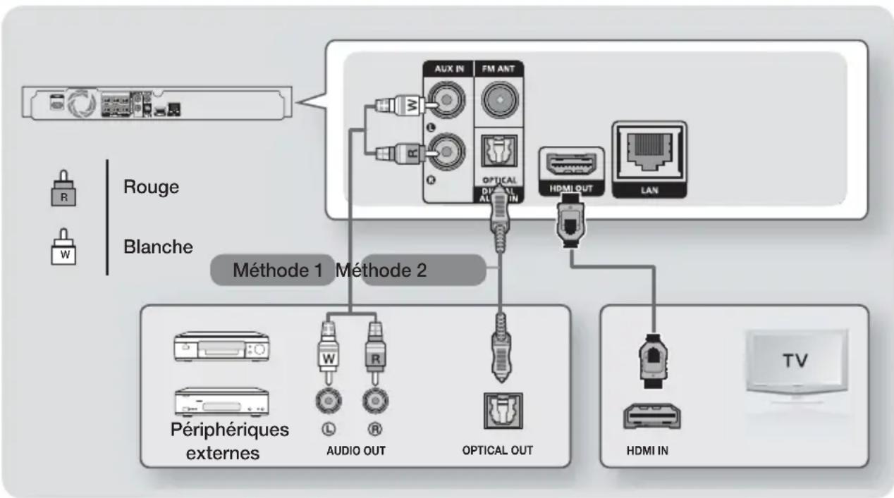 SAMSUNG HTH5550K - Connexion à un téléviseur et des périphériques externes - 1