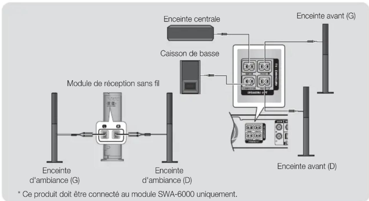 SAMSUNG HTH5550K - Raccordement des cables d'enceinte - 2