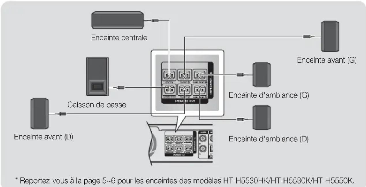 SAMSUNG HTH5550K - Raccordement des cables d'enceinte - 1