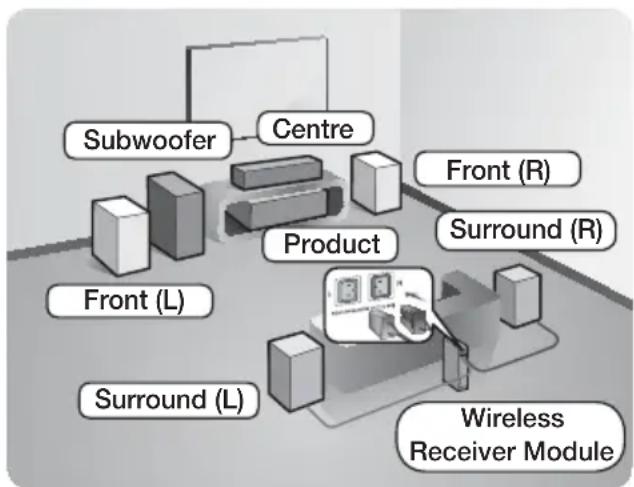 SAMSUNG HTH5550K - Connecting the Speakers - 2