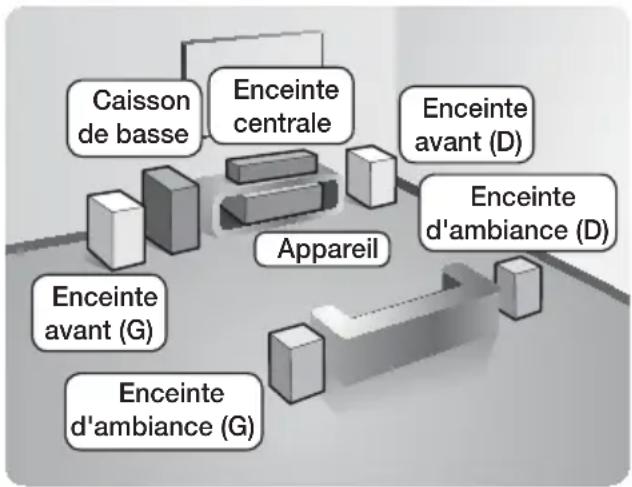 SAMSUNG HTH5550K - Connexion des enceintes - 1