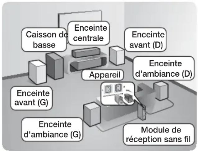 SAMSUNG HTH5550K - Connexion des enceintes - 2